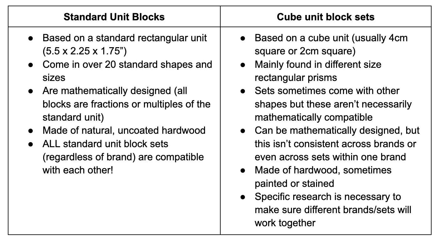 Unit blocks or something else?